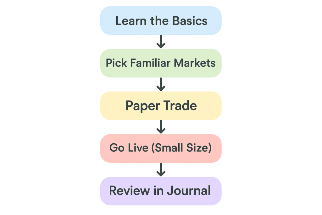 Tips for Getting Started in Spread Trading
